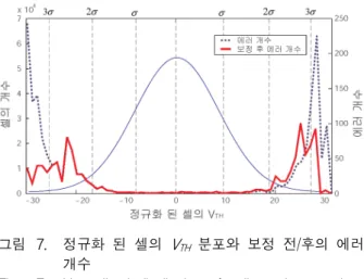 Fig. 7. Normalized distribution of cells and comparison with error count before/after error correction.