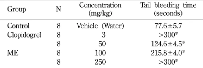 Table IV − Effect of Mume Fructus extract (ME) on the aggregation of human platelets