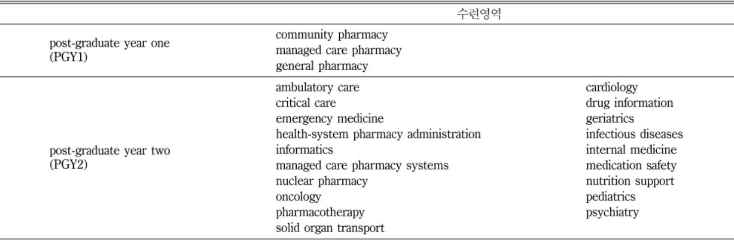 Table I − ASHP 에서 인증되어 미국에서 운영 중인  residency program  목록