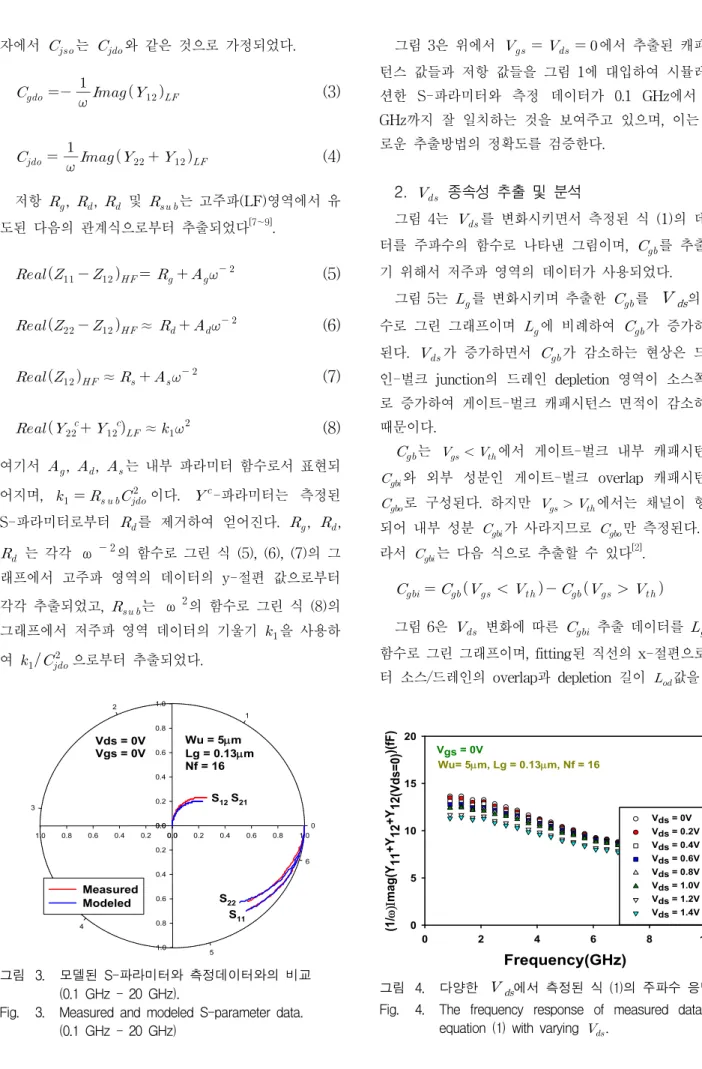 Fig. 3. Measured and modeled S-parameter data.