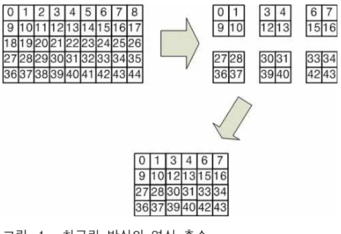 그림 3. Adaboost 알고리즘 Fig. 3. Adaboost algorithm.
