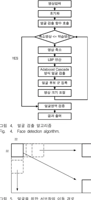 그림 5. 얼굴을 위한 서브창의 이동 경로