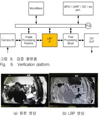 그림 8. LBP 연산의 시뮬레이션 결과 Fig. 8. Simulation result of LBP operation.