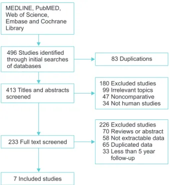 Table 1. Characteristics of included studies Study Included  number of  patients No. of   Patients  with ART No