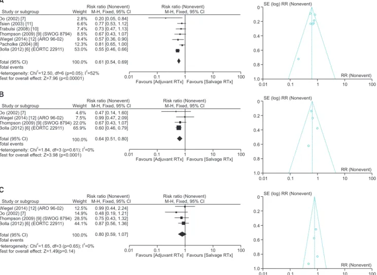 Fig. 3. Forest and funnel plots of each parameter at 5-year follow-up. (A) 5-year biochemical recurrence free survival