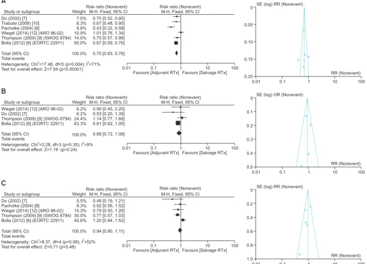 Fig. 4. Forest and funnel plots of each parameter at 10-year follow up. (A) 10-year biochemical recurrence free survival