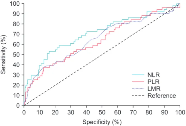 Table 1. Baseline characteristics of patients, stratified by NLR, PLR, and LMR