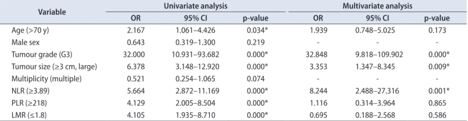 Table 2. Univariate and multivariate logistic regression analysis