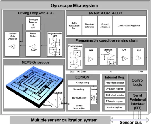 그림 1. 각속도 센서 마이크로시스템의 블록다이어그램 Fig. 1 Block diagram of gyroscope microsystem.