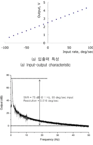 Fig. 13. Performance evaluation results.