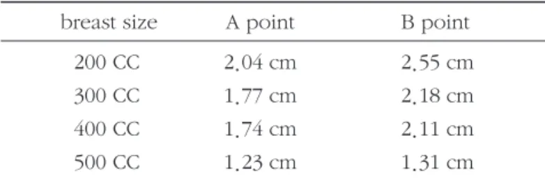 Fig 3. Distance of C point Fig 4. D point of chest wall