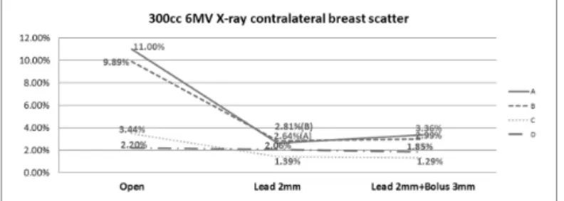 Fig 17. The dose of the scattered ray on the contralateral breast(500cc) at 6MV X-ray