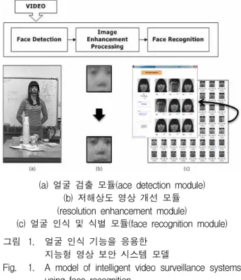 Fig. 1. A model of intelligent video surveillance systems using face recognition.