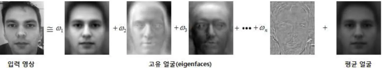 그림 2. 주성분 분석을 통해 추출된 학습데이터를 이용하여 재구성된 입력 영상 Fig. 2. Reconstructed face image using training data extracted by PCA.