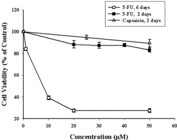 Fig. 1 − The Effect of 5-FU or capsaicin alone on the viability of HT- HT-29 cells. Cells treated for 2 days and 6days with 5-FU and 2 days with capsaicin were analysed for viability by MTT assay
