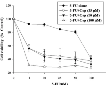 Fig. 4 − The effect of troglitazone and BADGE on the viability of 5- 5-FU and capsaicin co-treated HT-29 cells