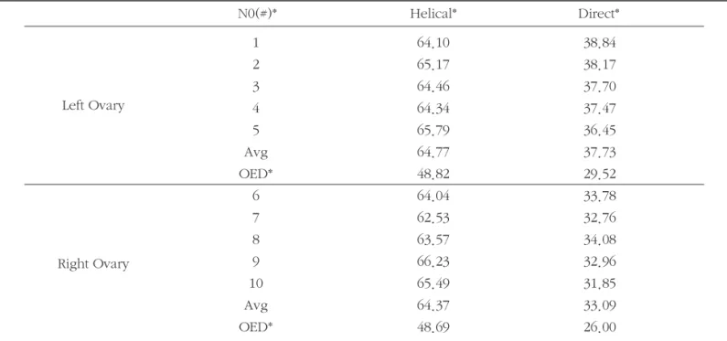 Table 2. At each points, the dose measurements of ovary point (Unit: mGy) N0(#)* Helical* Direct*  1 64.10 38.84 2 65.17 38.17 3 64.46 37.70 4 64.34 37.47 5 65.79 36.45 Avg 64.77 37.73 OED* 48.82 29.52 6 64.04 33.78 7 62.53 32.76 8 63.57 34.08 9 66.23 32.9