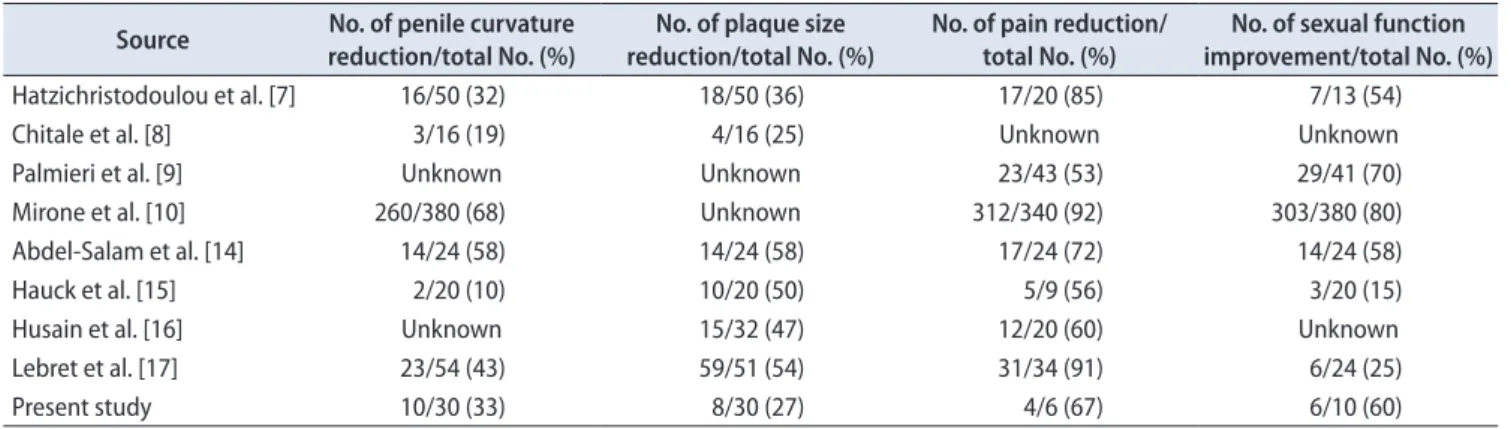 Table 3. Selected published studies on the clinical outcomes of LiESWT in PD Source No