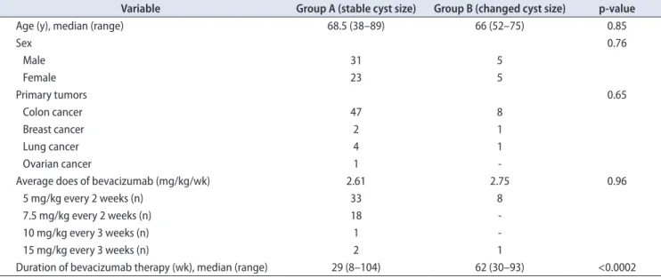 Table 2. Demographic and clinical characteristics of the study patients stratified by changes in cyst size during the follow-up period Variable Group A (stable cyst size) Group B (changed cyst size) p-value