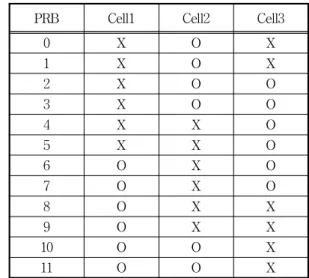 그림 1. 사용된 알고리즘의 Frequency Reuse Concept Fig. 1. Frequency Reuse Concept of Used Algorithm in