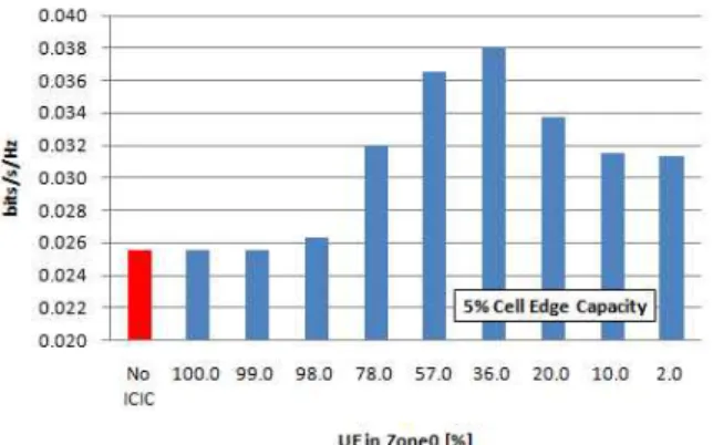 그림 4. Zone0 UE 할당에 따른 Capacity 성능 Fig. 4. Capacity Performance by Zone0 UE Allocation.