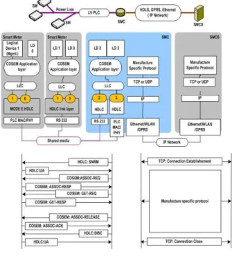 Fig. 1. Configuration and operation of general AMI system. 2.  SM  (Smart  Meter)의  기능 SM은 검침된 전력소모량 등의 데이터를 수집하여 내부의 비 휘발성 레지스터에 저장하고, SMC로부터의 요청시 해당 자료를 PLC 라인을 통하여 COSEM/ DLMS규격에 따른 HDLC프로토콜을 이용하여 전송한