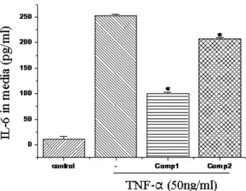 Fig. 2 − Inhibitory activity of compounds  1 ~ 2  on IL-6 production from TNF- α  stimulated MG-63 cell