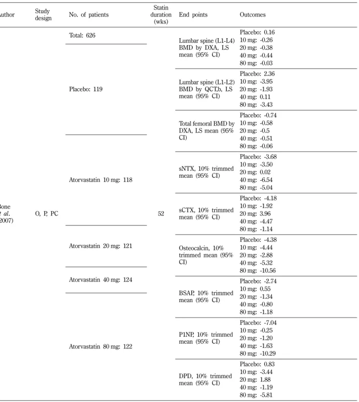 Table I − Evaluating surrogate markers of fractures