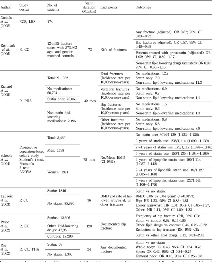 Table II − Outcome trials for fracture Author Study