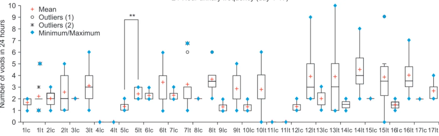 Fig. 4. Box plot of day 1 to day 17 mean 24-hour urinary frequency and mean volume per void for animals grouped according to day 4 treatment  allocation (sham needle placement [control, n=3] versus needle noxious PC pelvic floor stimulation [treatment, n=9