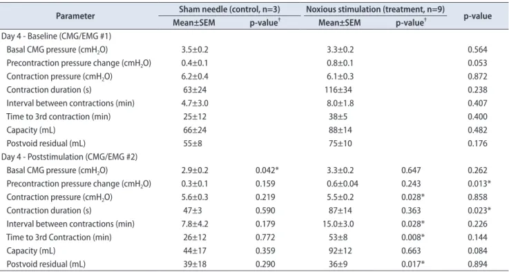 Table 1. Day 4 CMG parameters before and after PC pelvic floor stimulation