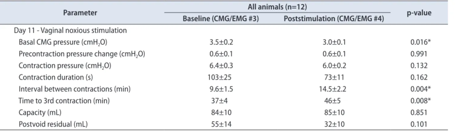 Table 3. Day 11 CMG parameters before and after vaginal noxious stimulation