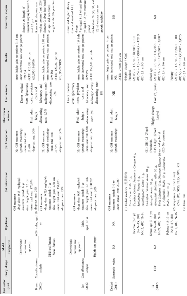 Table 1. Summary of the Included Studies