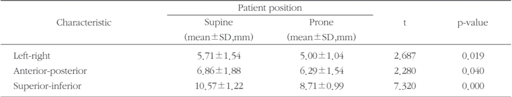 Table 4. Comparison of the volume in the supine and prone positions Patient position Supine (mean±SD,cm 3 ) Prone (mean±SD,cm 3 )Characteristic CTV PTV Normal Liver 187.12±210.84279.48±253.59 1003.30±212.32 187.00±210.26251.51±230.86 1033.29±196.71 0.2723.