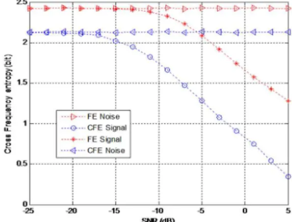 그림 4. 이전 센싱에서 우선사용자가 없을 경우 Fig. 4. When PU is idle in previous spectrum sensing.