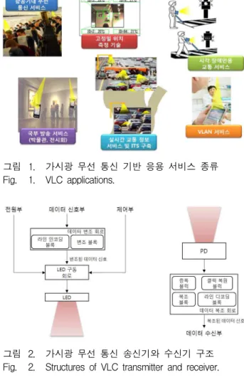 그림 2. 가시광 무선 통신 송신기와 수신기 구조 Fig. 2. Structures of VLC transmitter and receiver.
