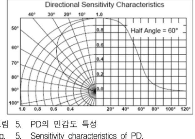 Fig. 4. Receiver's movement model.