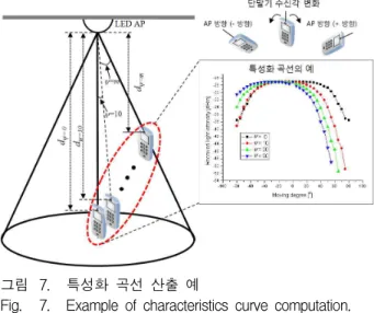 Fig. 6. Exchange procedure of position tracking messages. (2) 수신 광도 특성화 곡선 산출 과정 수신 광도 특성화 곡선은 LED AP 통신 영역 내에서 단말기의 모든 위치 후보와 각 위치에서 단말기 수신 각도의 변화에 따른 수신 광도 변화 추이를 정리한 것 이다