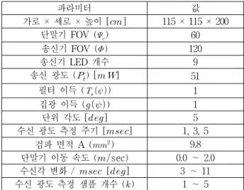 Table 1. Simulation parameters.