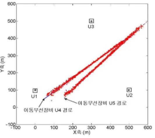그림 4. 잡음이 없는 환경에서 이동무선장비들의 위치 추적