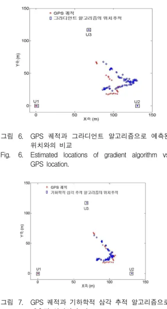 그림 6. GPS 궤적과 그라디언트 알고리즘으로 예측된 위치와의 비교