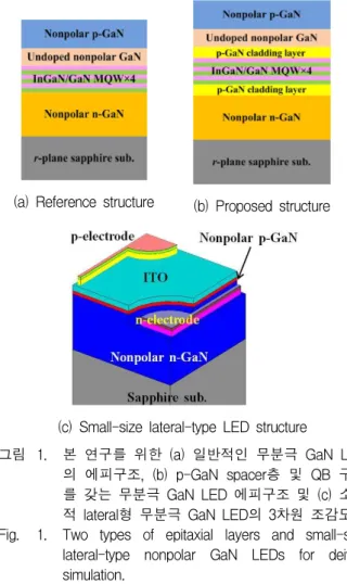 그림 1. 본 연구를 위한 (a) 일반적인 무분극 GaN LED 의 에피구조, (b) p-GaN spacer층 및 QB 구조 를 갖는 무분극 GaN LED 에피구조 및 (c) 소면 적 lateral형 무분극 GaN LED의 3차원 조감도 Fig