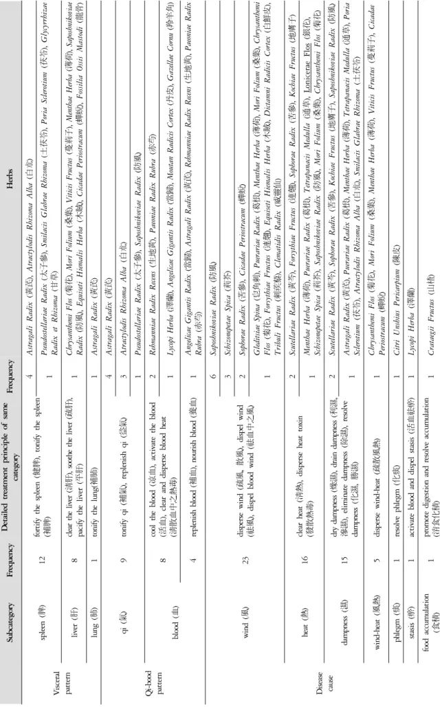 Table 4. Frequency and Therapeutic Role of Selected Herbs