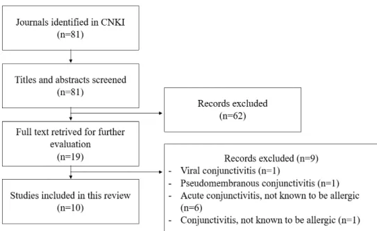 Figure 1. Flow chart of study selection process