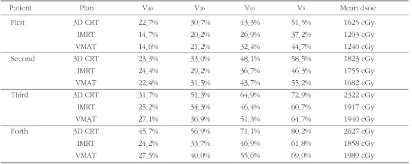 Fig 2. DVHs of whole lung dose. Triangle marker means 3D CRT plan, circular marker means IMRT plan and rectangular marker means VMAT plan that using restricted angle