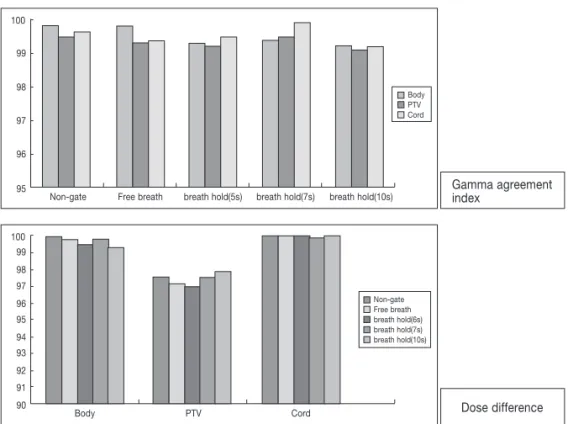 Fig 7. Gamma agreement index and dose  difference  using  Compass  and Matrixx