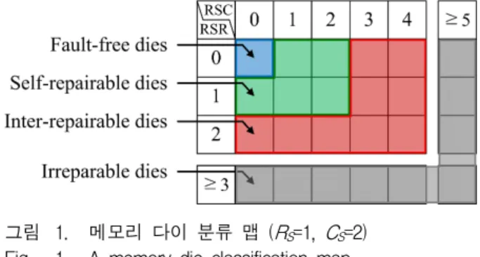 그림 1. 메모리 다이 분류 맵 (R S =1, C S =2) Fig. 1. A memory die classification map