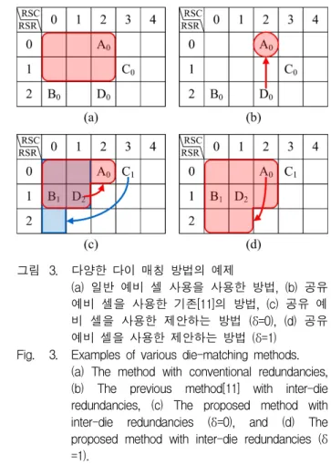 Fig. 3. Examples of various die-matching methods.