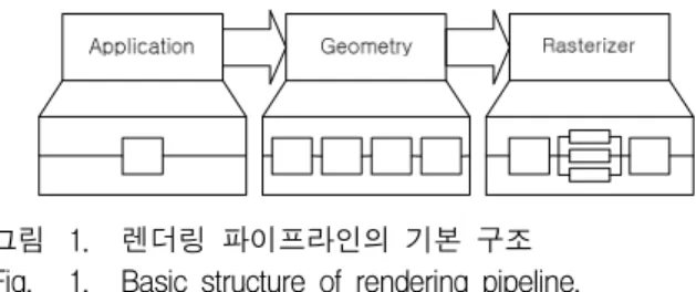 그림 1. 렌더링 파이프라인의 기본 구조 Fig. 1. Basic structure of rendering pipeline.