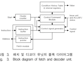 Table 1. Binary format of instruction.